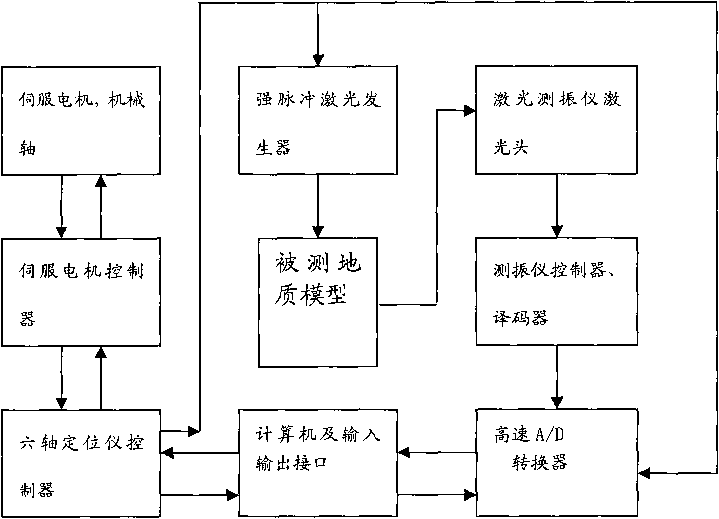 Laser ultrasonic detection system and detection method thereof