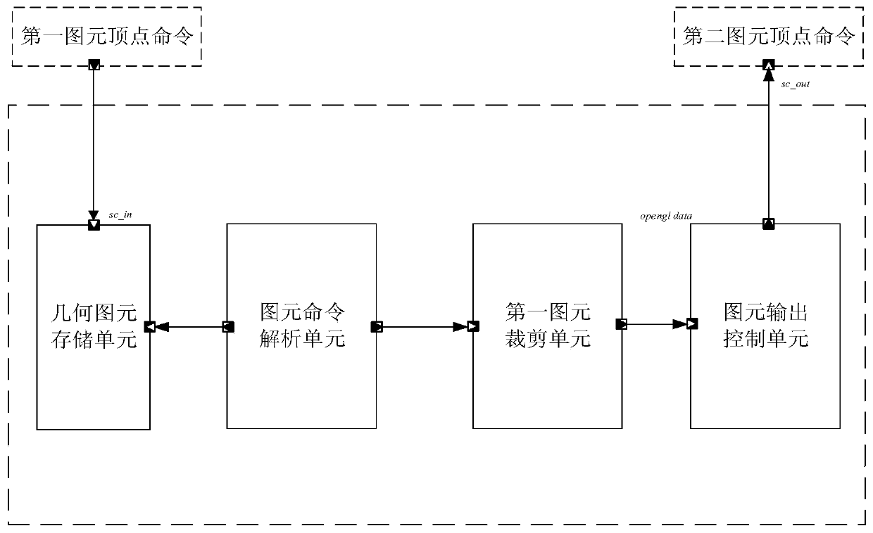 TLM model for GPU geometric primitive start mark management in plane clipping based on SystemC