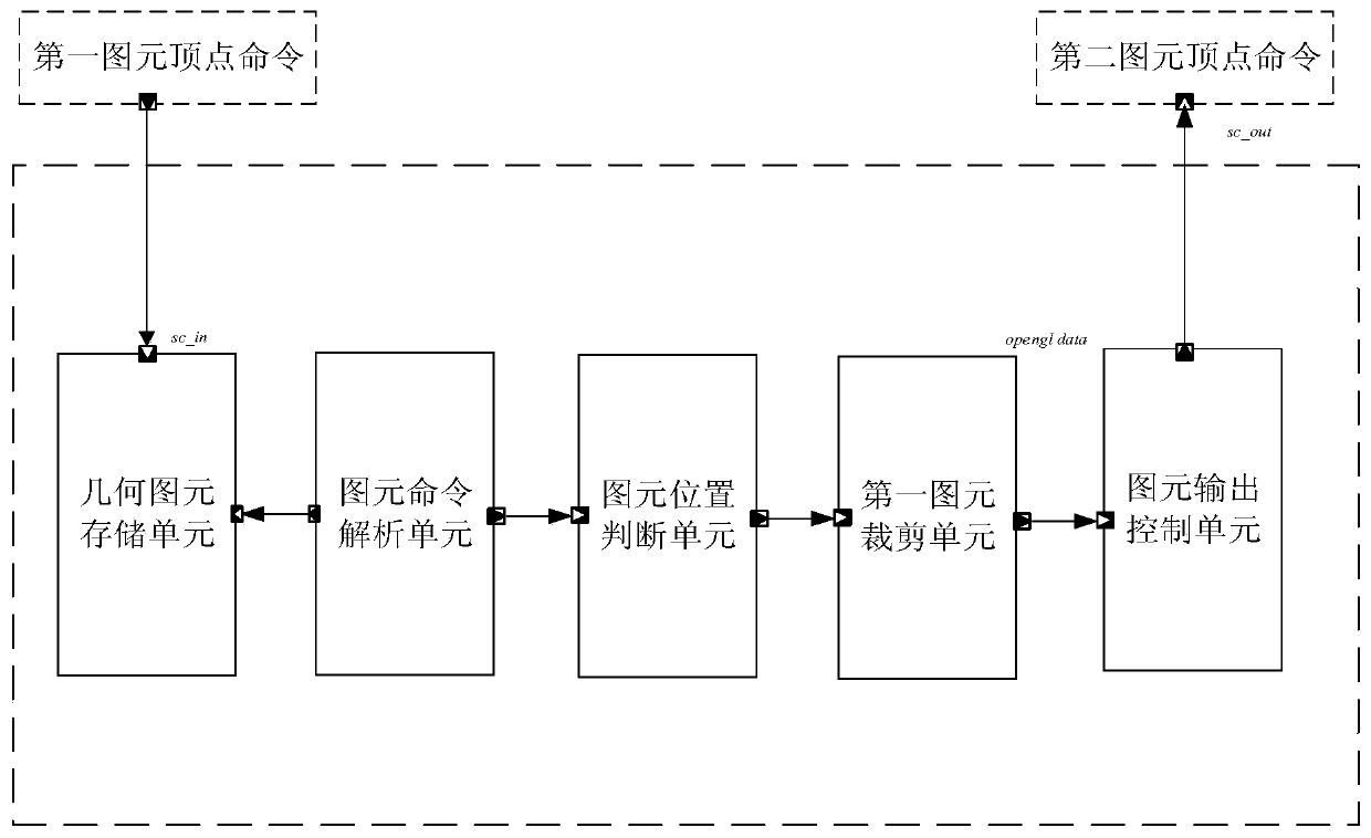 TLM model for GPU geometric primitive start mark management in plane clipping based on SystemC