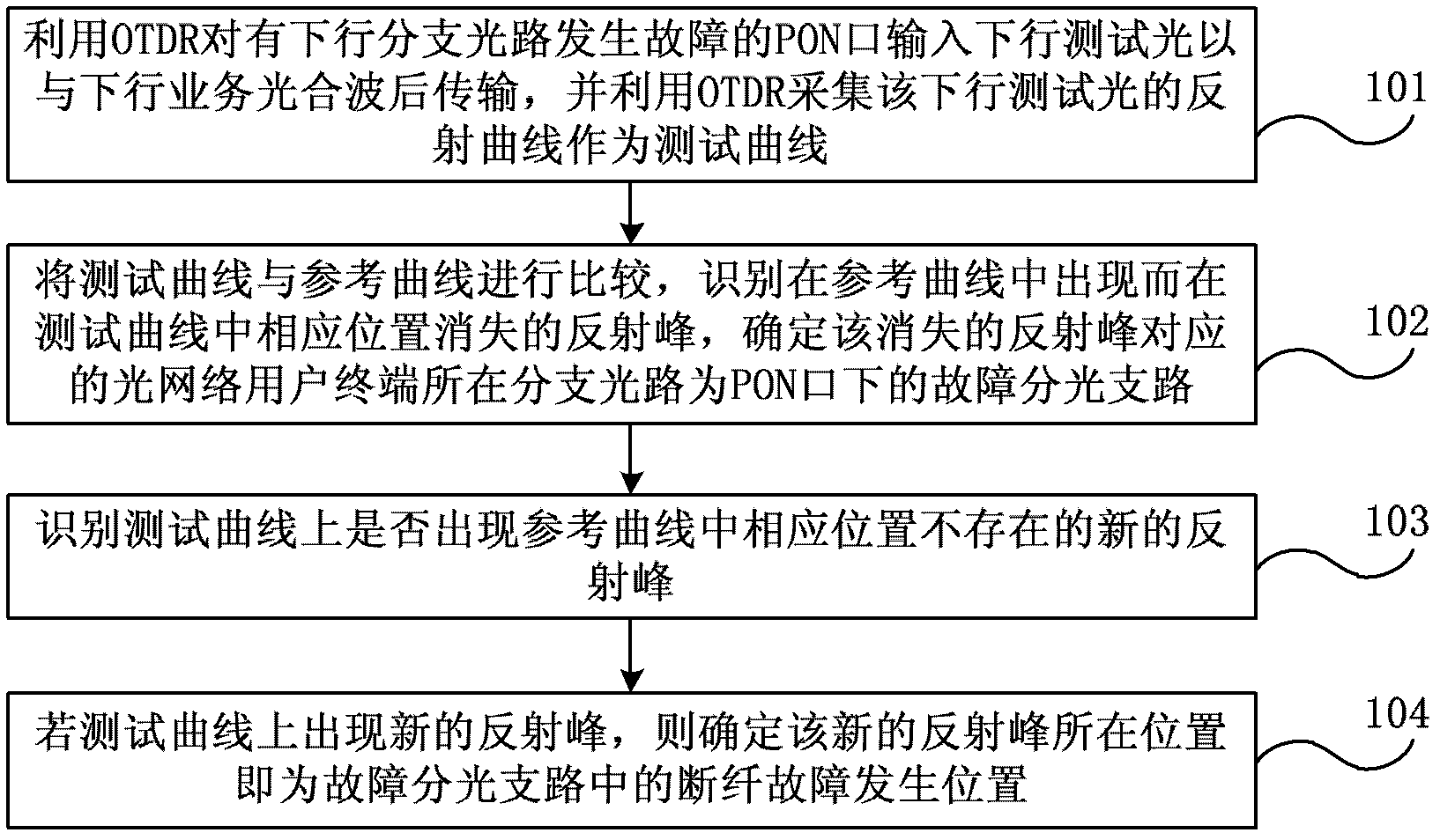 Method and system for positioning fault of optical fiber behind optical splitter in passive optical network (PON)