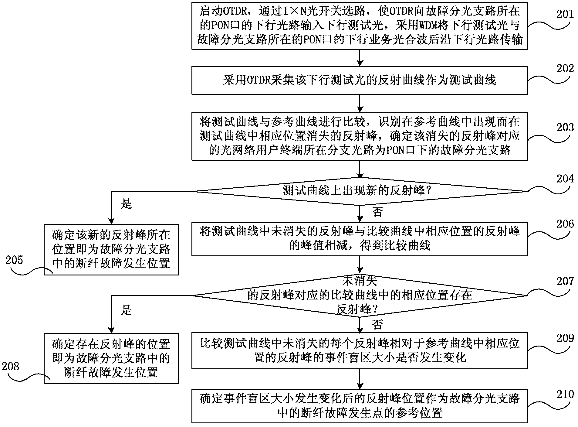 Method and system for positioning fault of optical fiber behind optical splitter in passive optical network (PON)