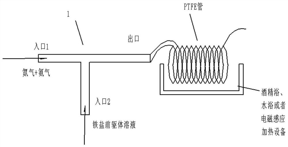 A fluid method for the continuous preparation of iron oxide nanoparticles