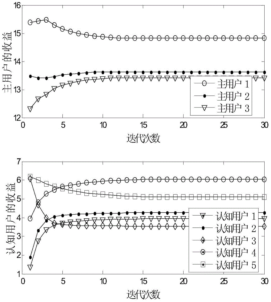 Stackelberg game power control method based on interruption probability constraint in cognitive radio network