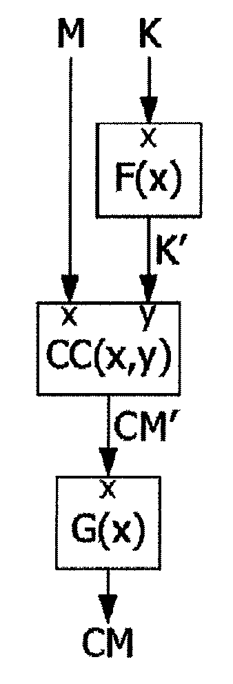 Cryptographic countermeasure method by deriving a secret data