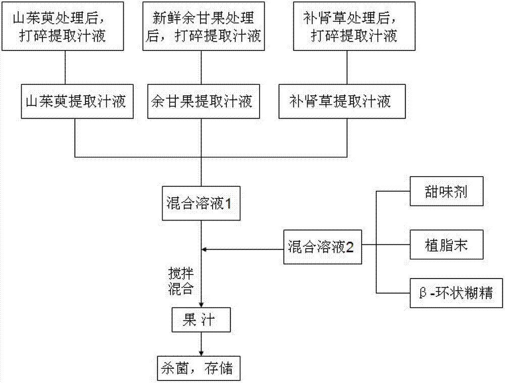 Dogwood juice rich in natural SOD (Superoxide Dismutase) and organic selenium