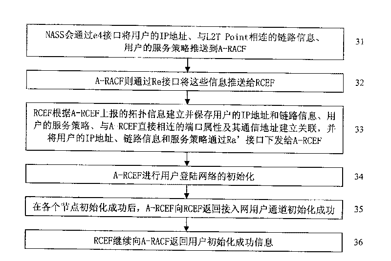 System, method and apparatus for controlling access network