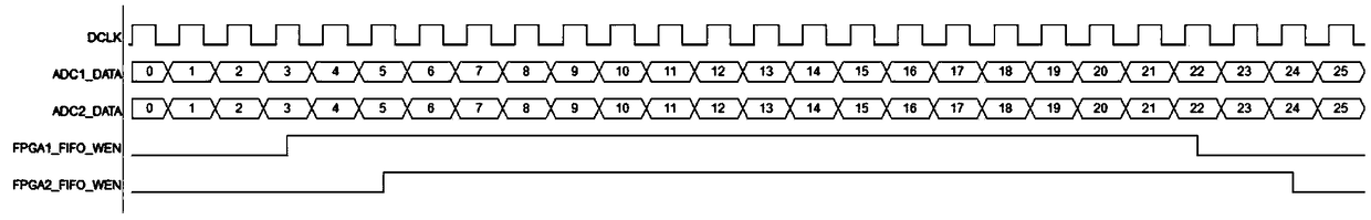 A storage synchronization method of multi-channel acquisition system based on multi-FPGA