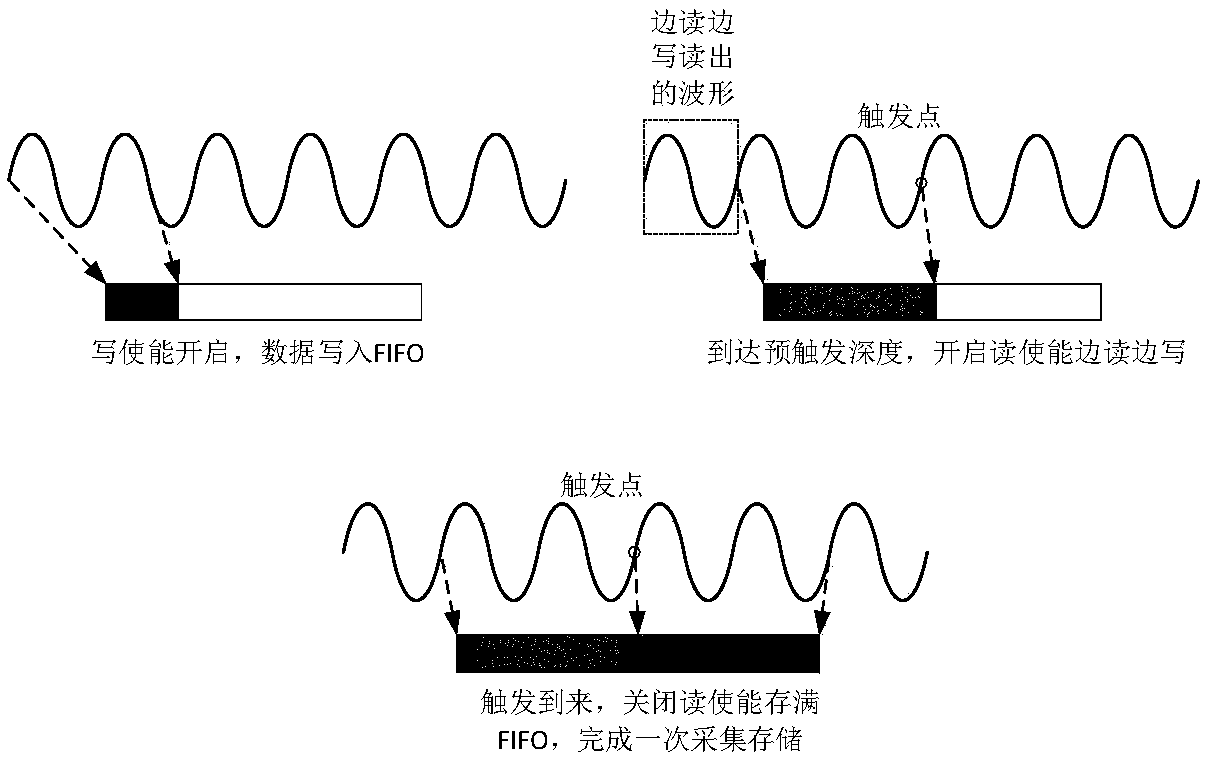 A storage synchronization method of multi-channel acquisition system based on multi-FPGA