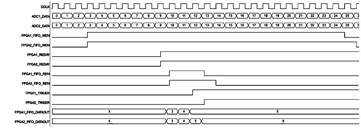 A storage synchronization method of multi-channel acquisition system based on multi-FPGA