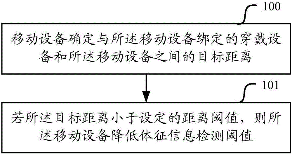 Mobile device and method for adjusting physical sign information detection threshold