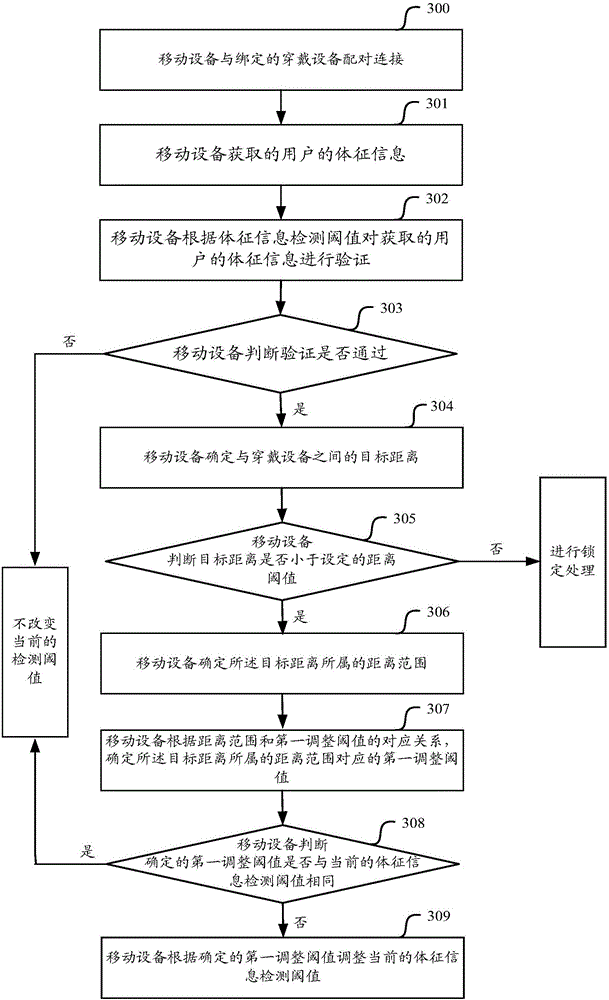 Mobile device and method for adjusting physical sign information detection threshold