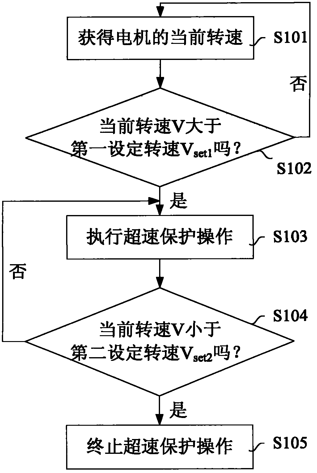 Electric vehicle and motor overspeed protection method and device of same