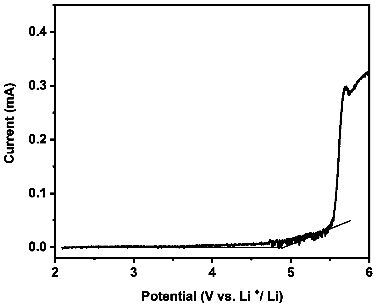 A kind of all-solid electrolyte and its preparation method and a kind of lithium battery