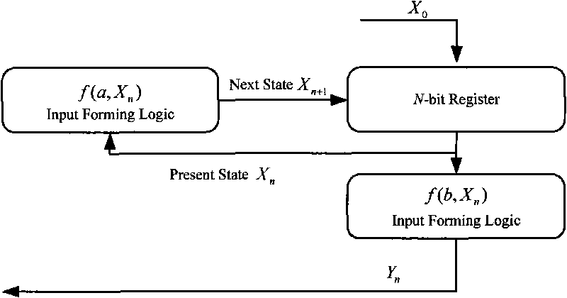 Method for generating random pseudorandom sequence based on discrete progressive determinacy