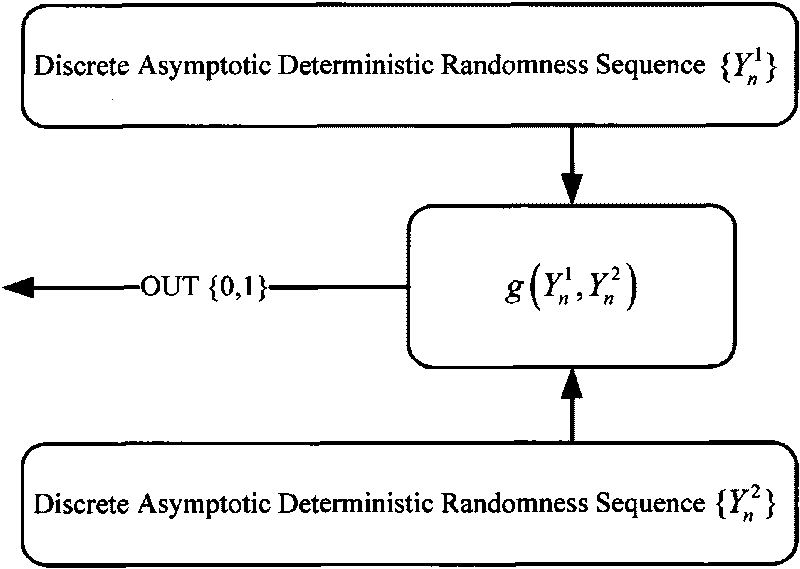 Method for generating random pseudorandom sequence based on discrete progressive determinacy