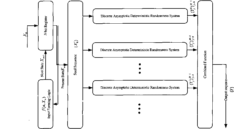 Method for generating random pseudorandom sequence based on discrete progressive determinacy