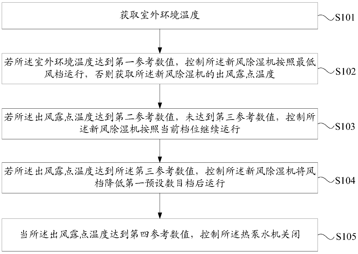 Method and related device for controlling radiation fresh-air conditioning systems