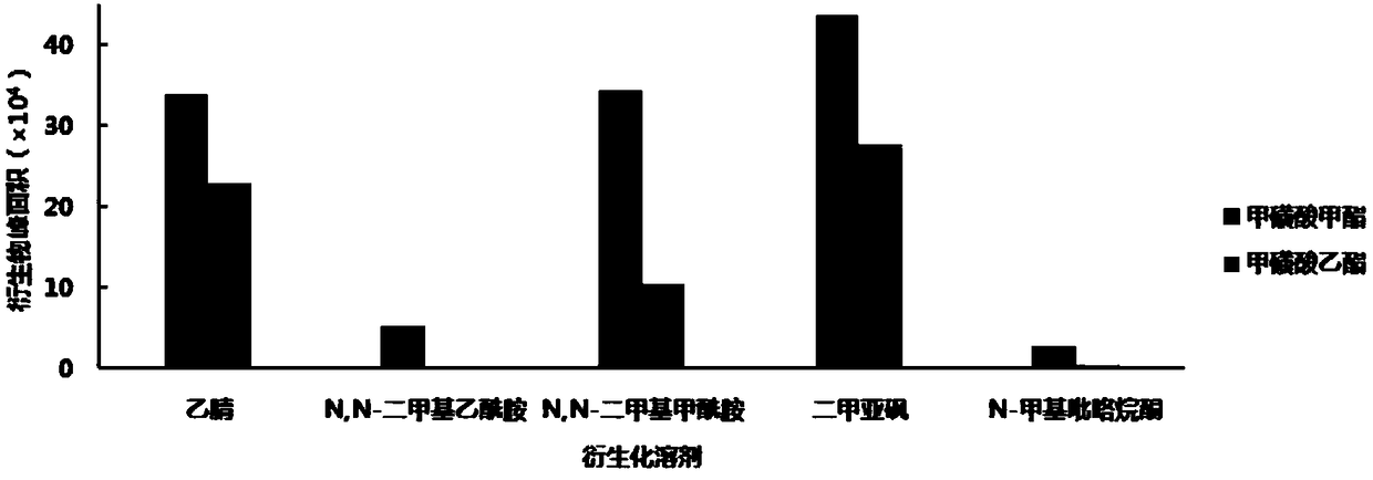 Method for measuring methanesulfonate by virtue of derivatization HPLC-UV method