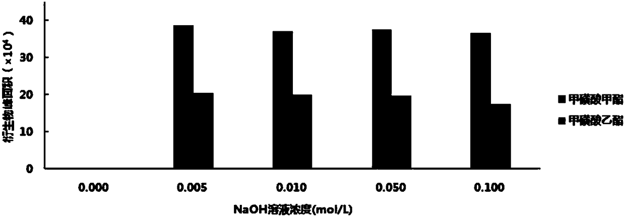 Method for measuring methanesulfonate by virtue of derivatization HPLC-UV method