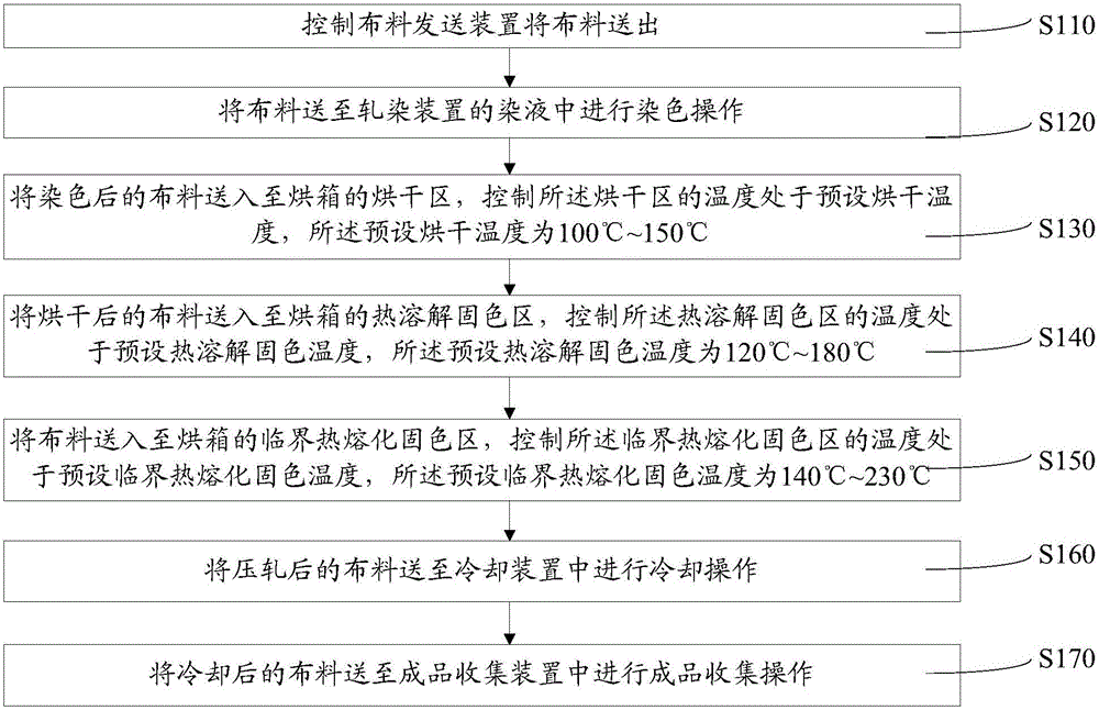 Dyeing equipment and method