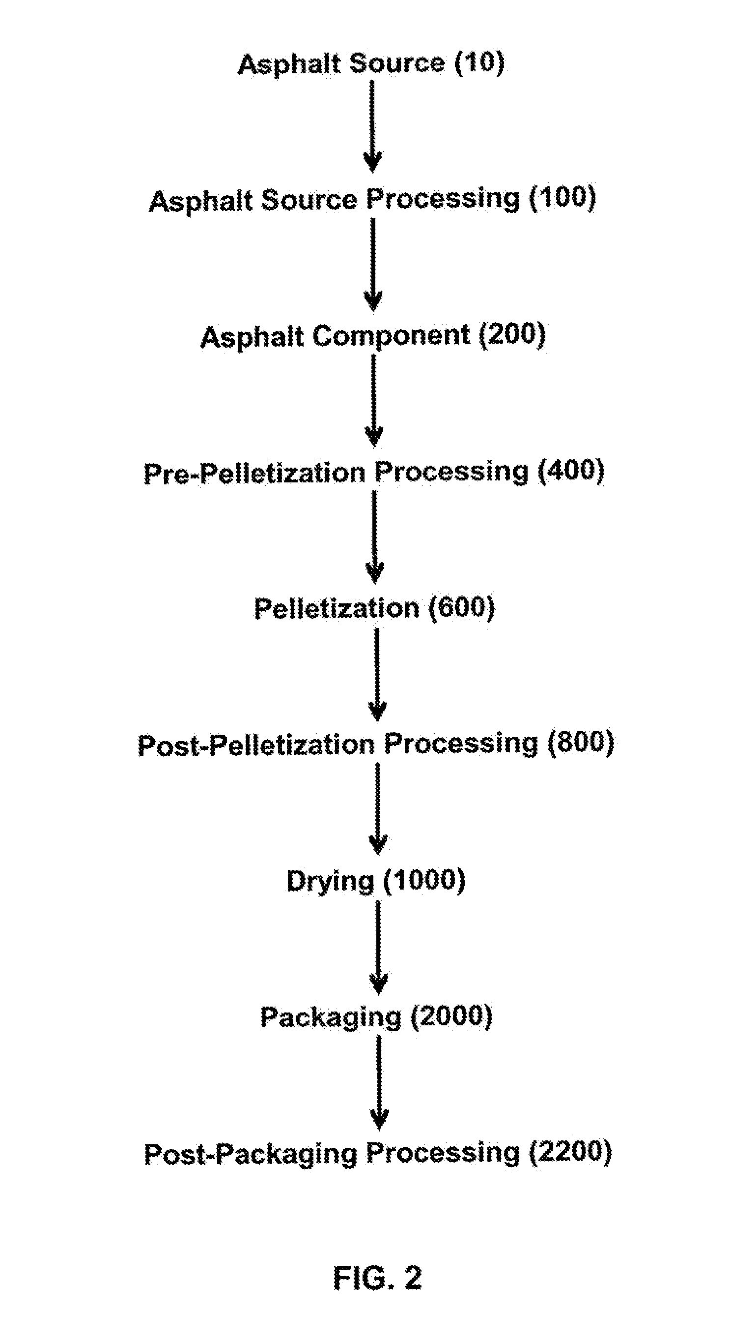 Continuous process for fractioning, combination, and recombination of asphalt components for pelletization and packaging of asphalt and asphalt-containing products