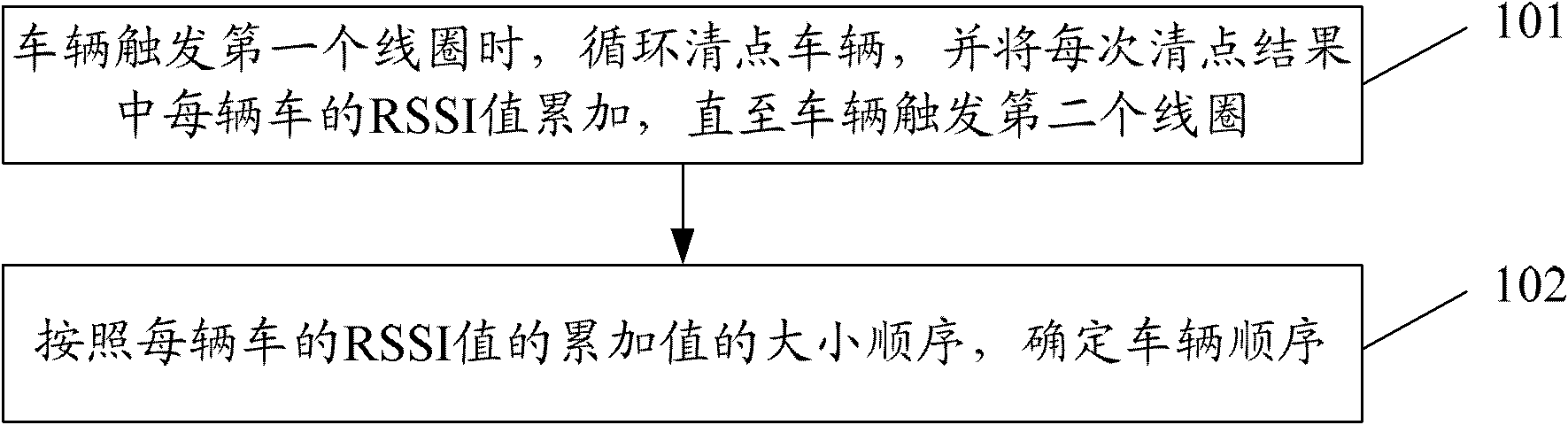 Method and device for identifying vehicle orders