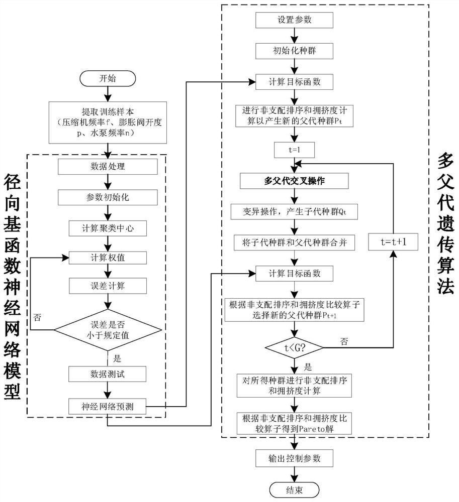 Multi-objective optimal control method of air source heat pump with multi-parent genetic algorithm based on radial basis function neural network