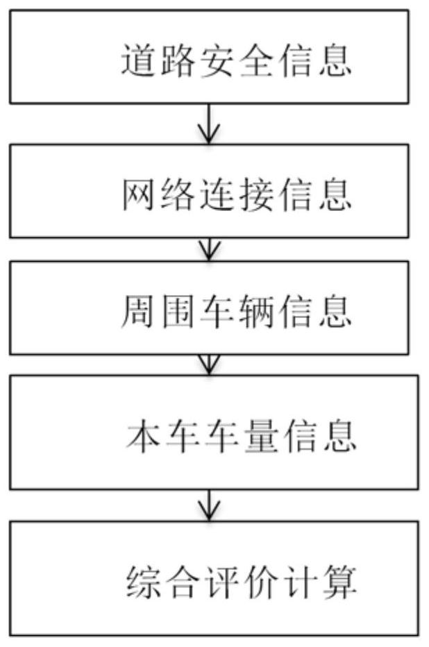 A vehicle-road collaborative scene test and evaluation method