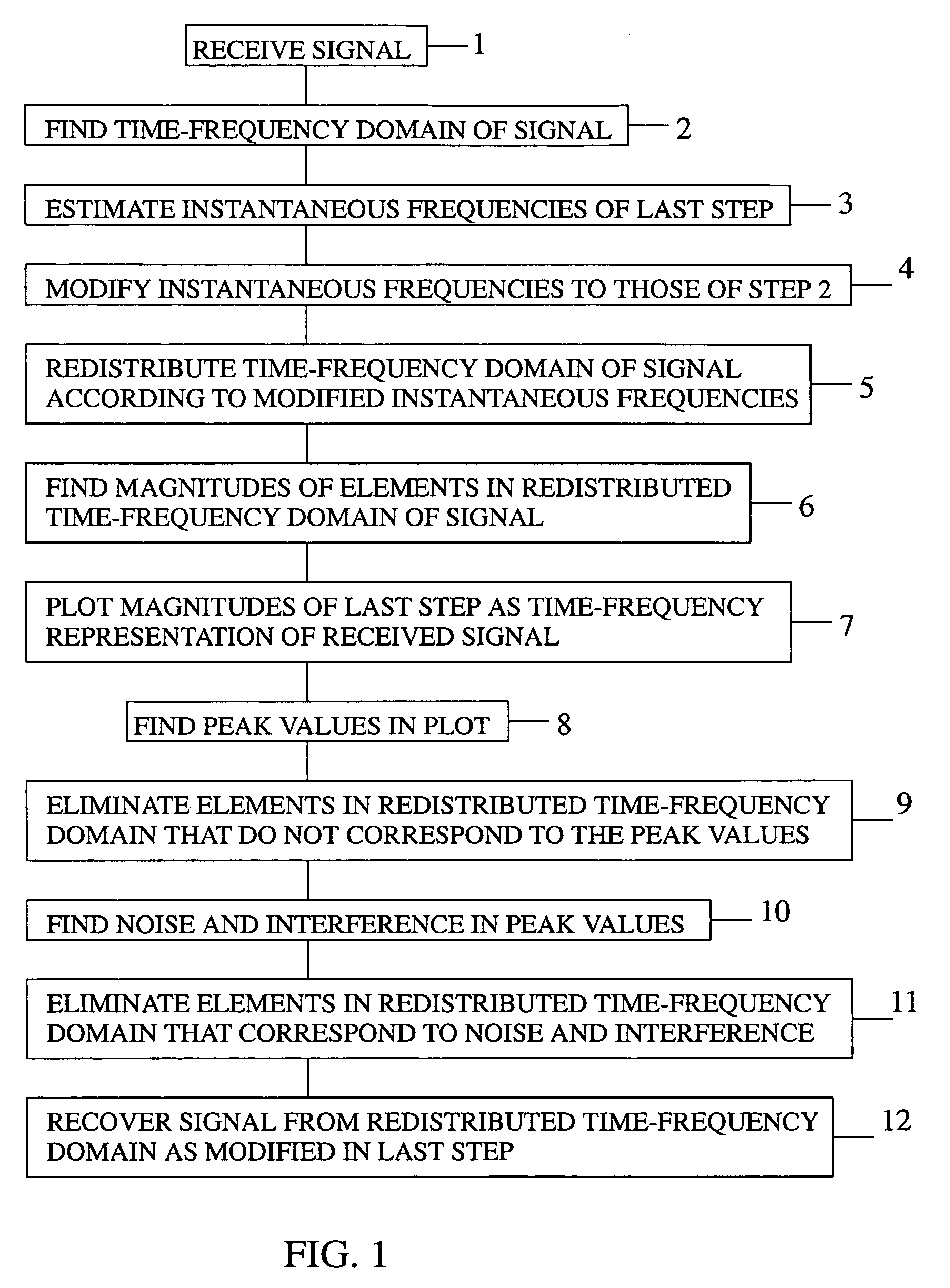 Method of removing noise and interference from signal using peak picking