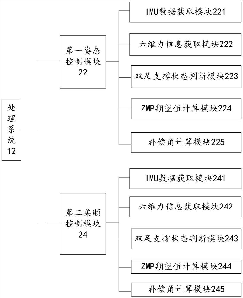 A biped robot gait control method and biped robot