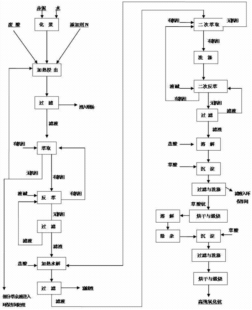 Method for extracting high-purity scandium oxide from titanium dioxide waste acid and Bayer-process red mud by virtue of high-temperature acid leaching