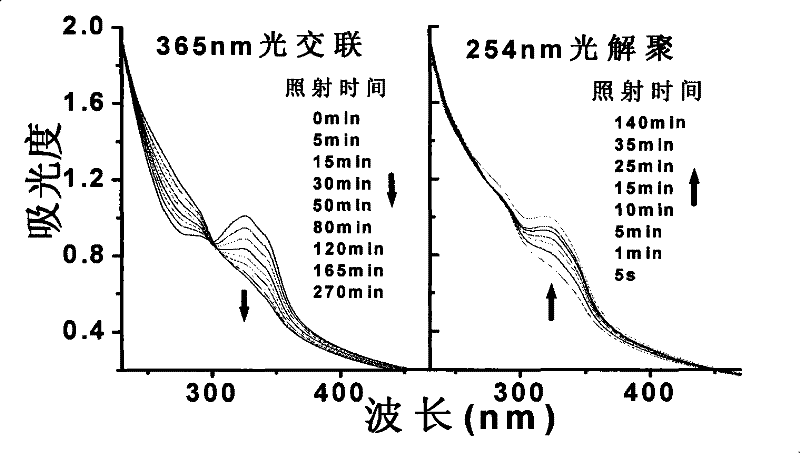 Method for preparing nano-micro level sun-screening agent with emulsification function