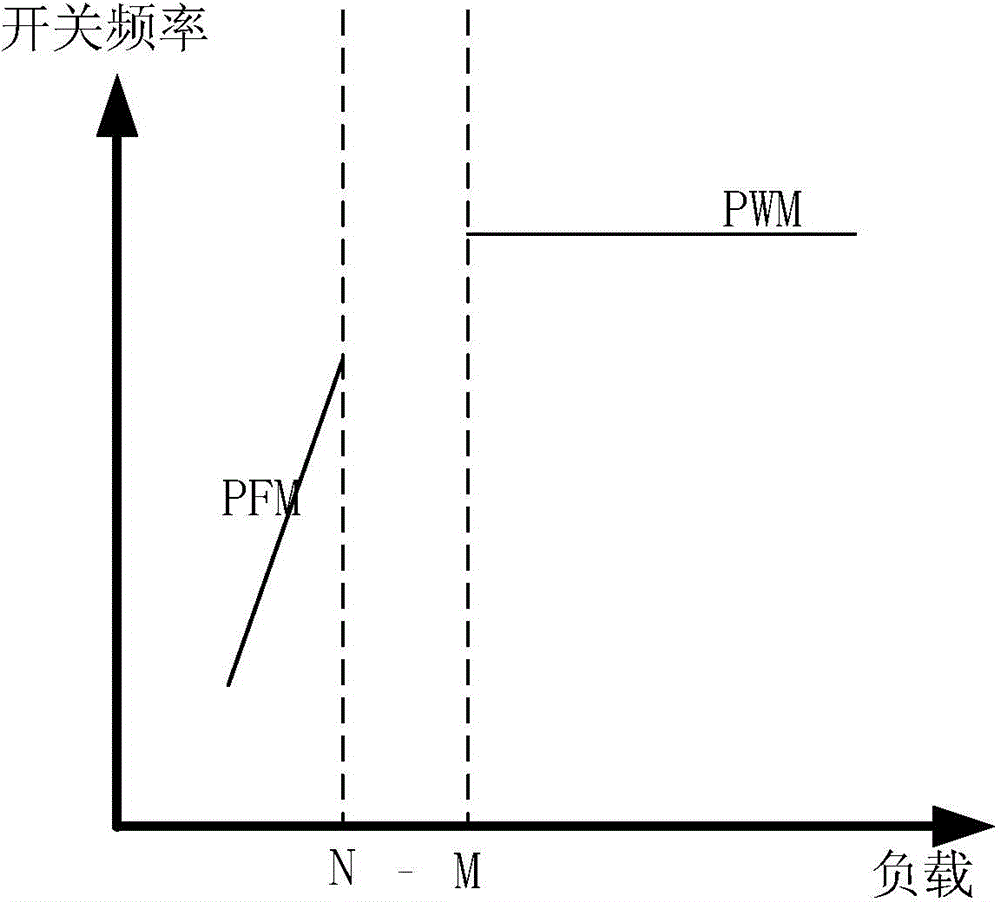 Control loop system used for multi-mode digital switch power source