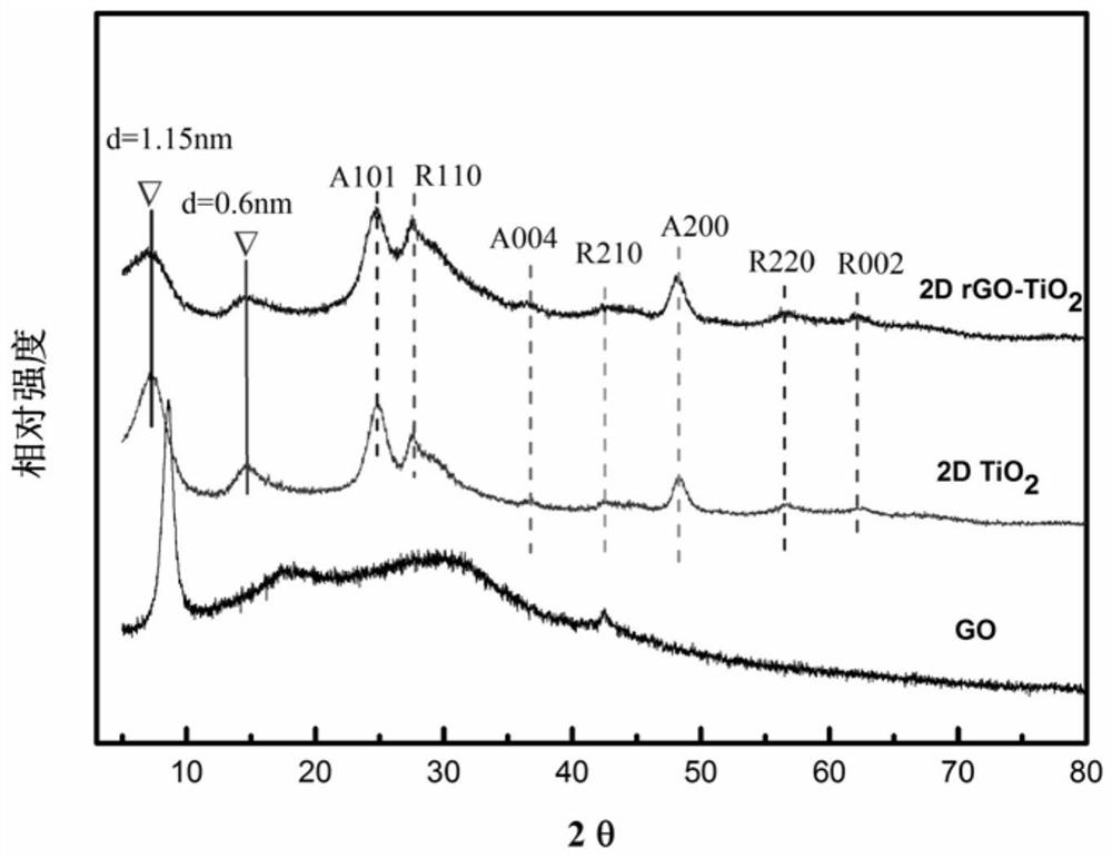 A method of loading two-dimensional visible photocatalytic materials on organic polymer fibers