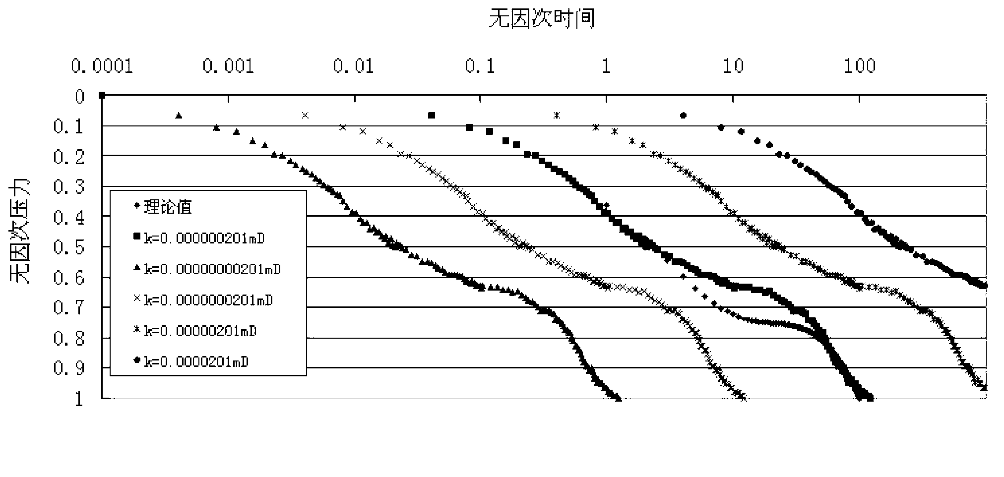 Method for testing shale gas permeability and shale gas permeability tester