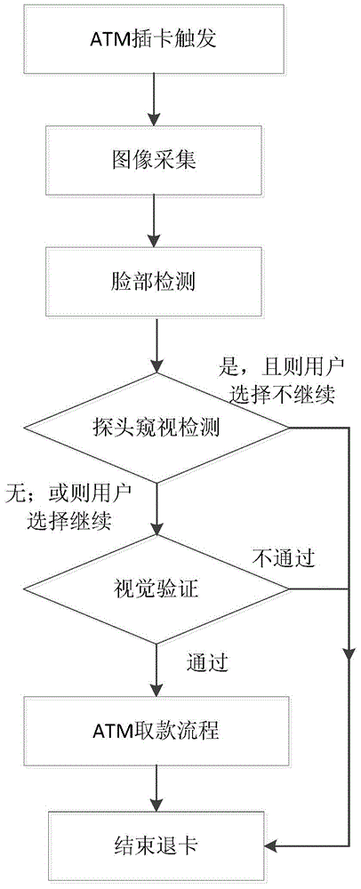 Face shield identification method combined with ATM