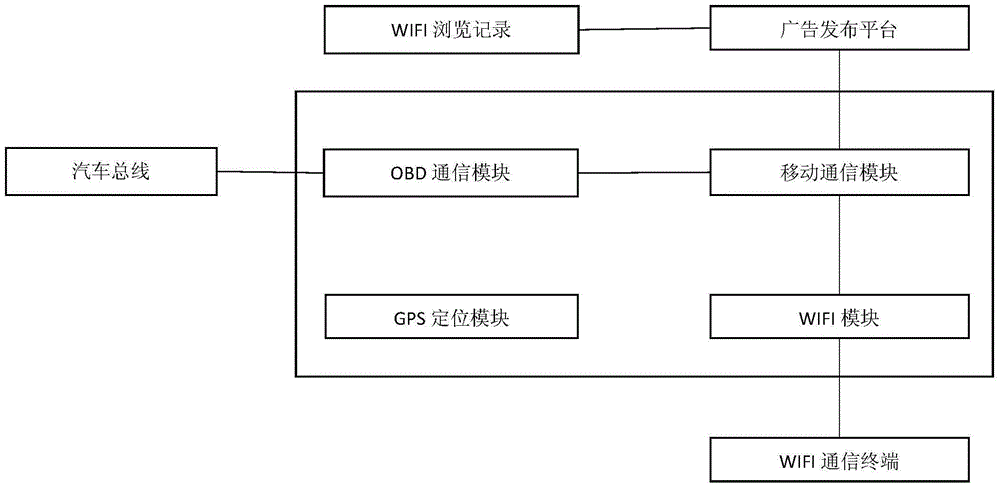 Internet of Vehicles WIFI advertisement push method