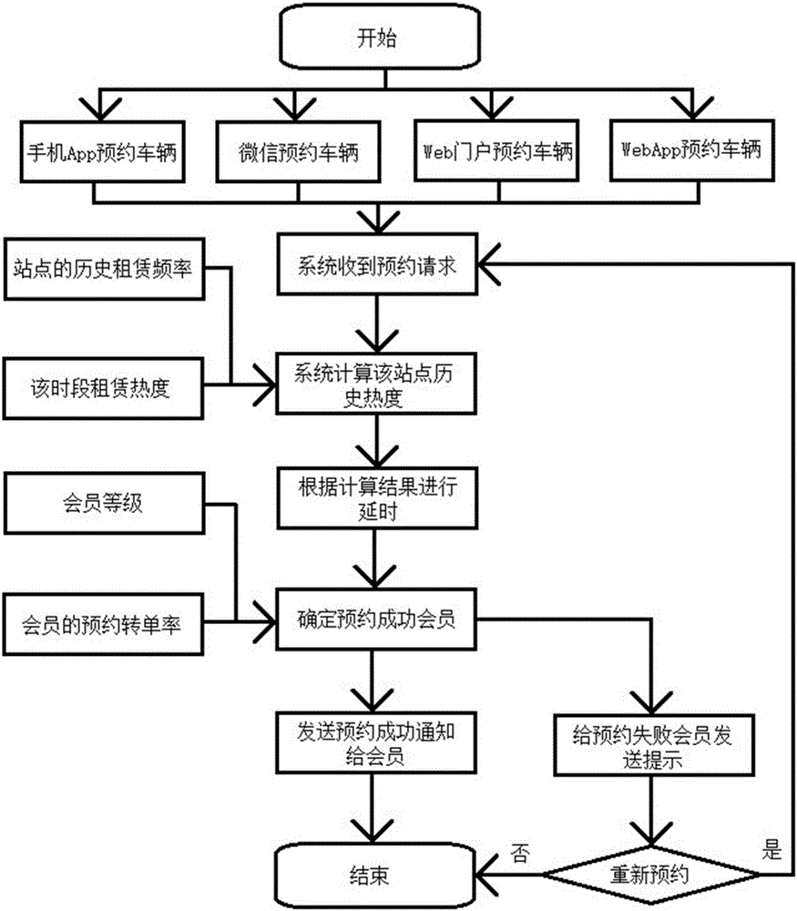 Reserved vehicle renting method based on reserved vehicle renting frequency acquisition