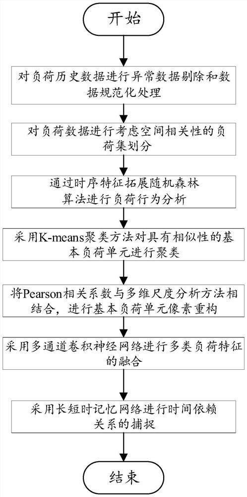 Method for constructing multi-energy load situation awareness model of regional integrated energy system