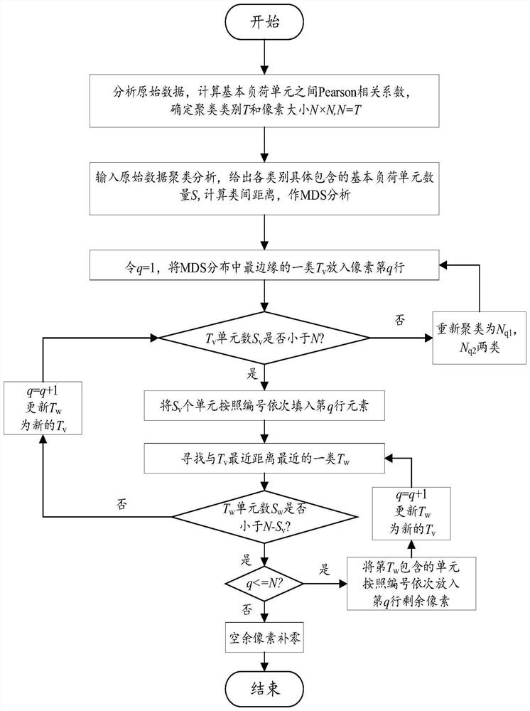 Method for constructing multi-energy load situation awareness model of regional integrated energy system