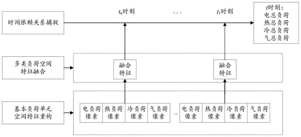 Method for constructing multi-energy load situation awareness model of regional integrated energy system