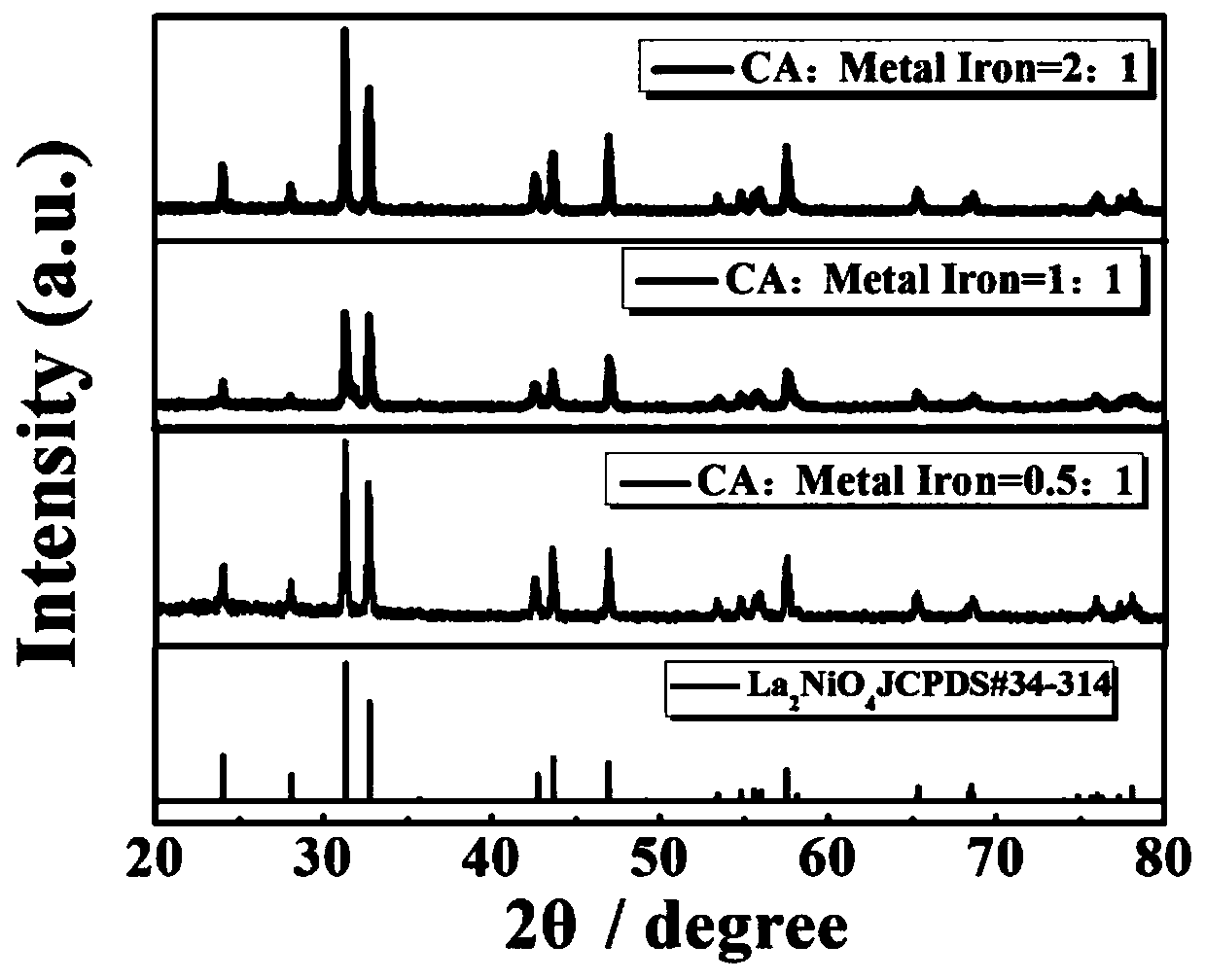 a kind of la  <sub>2</sub> nio  <sub>4</sub> ysz-based hybrid potential type h for sensitive electrodes  <sub>2</sub> s sensor and its preparation method