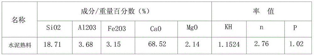 Preparation method for cement clinker