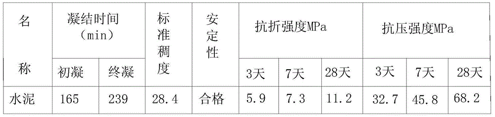 Preparation method for cement clinker