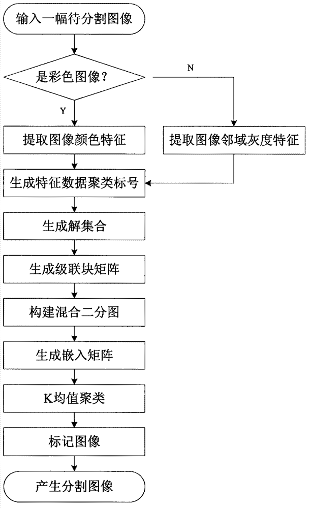 Image partitioning method based on mixed bipartite graph clustering integration