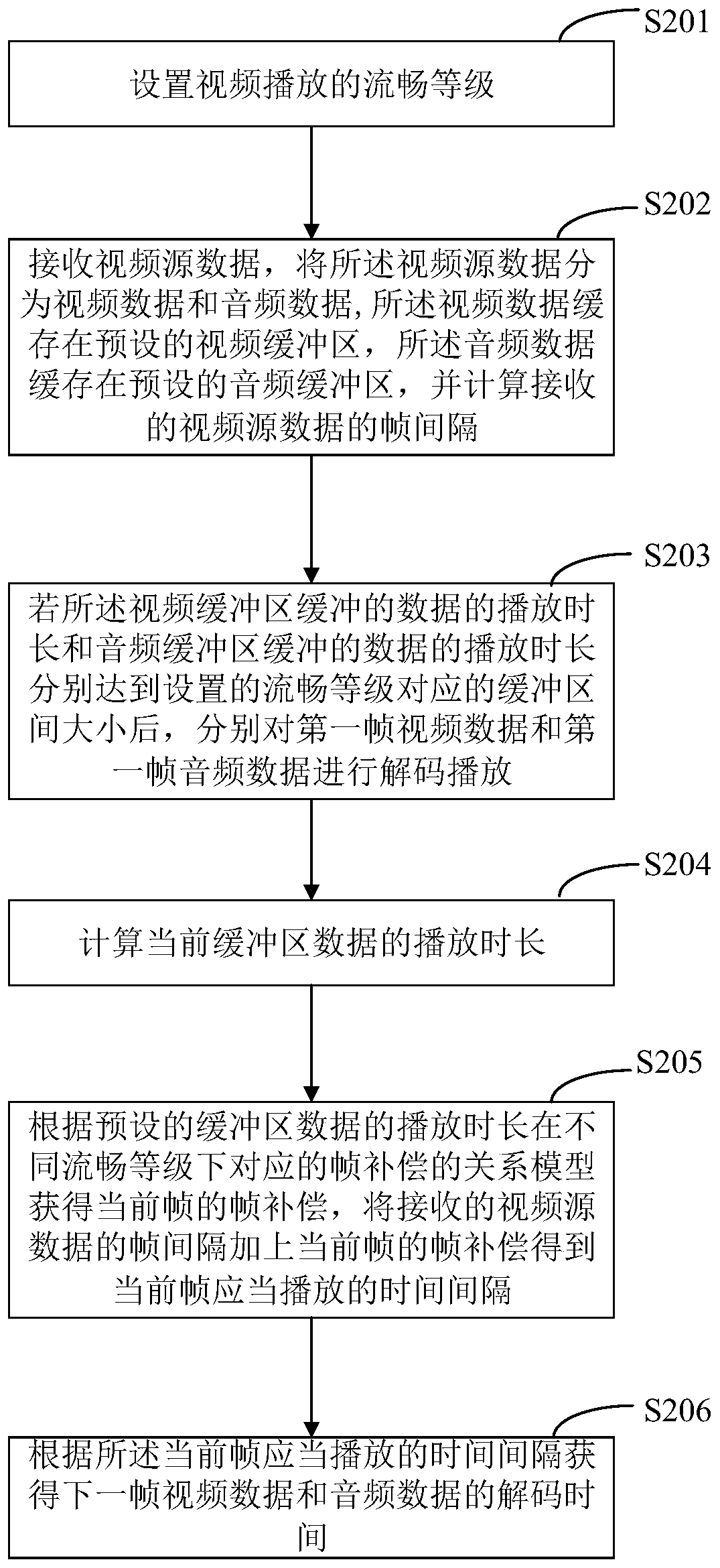 A video playback method and device