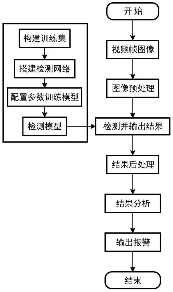 YOLOV3-based smoke and fire automatic detection and early warning method