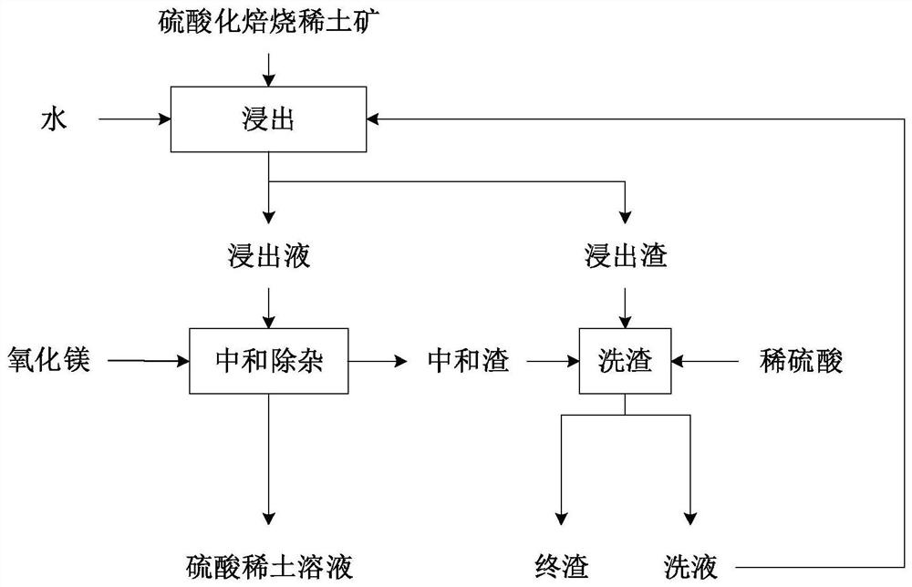 Method for preparing pure sulfuric acid rare earth solution