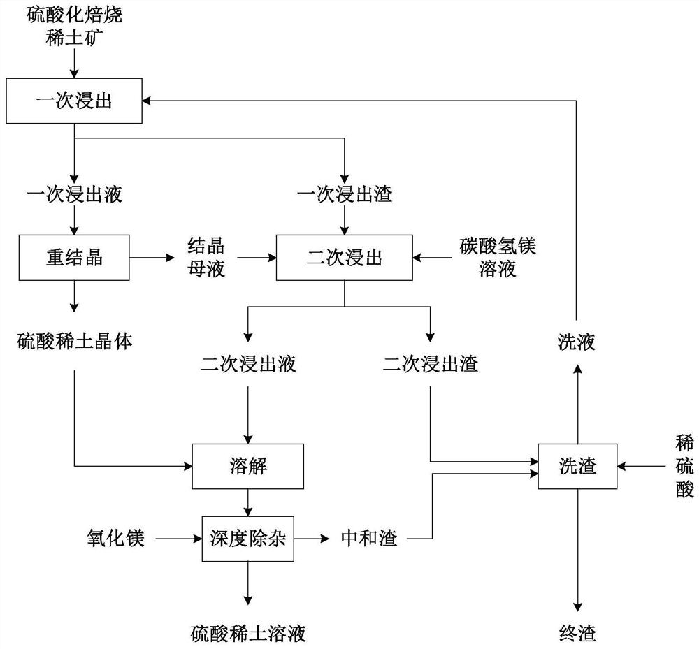 Method for preparing pure sulfuric acid rare earth solution