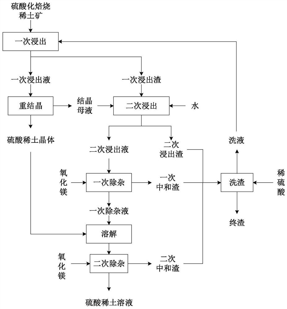 Method for preparing pure sulfuric acid rare earth solution